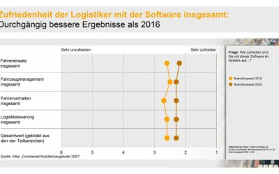 Continental-Studie: Zufriedenheit mit Software im Straßengüterverkehr steigt, aber viele nutzen sie nicht